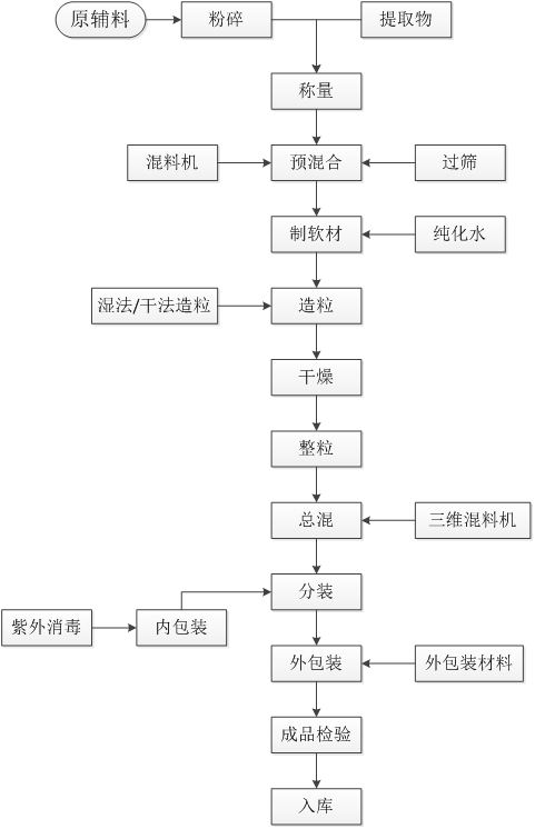 颗粒剂