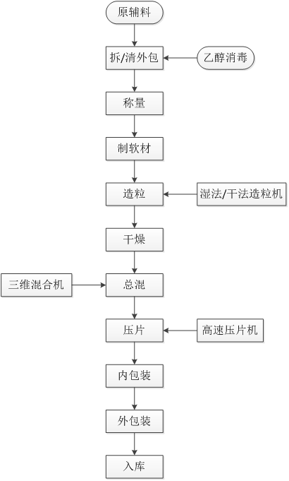 片剂